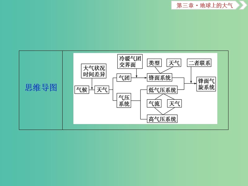 高考地理总复习第三章地球上的大气第8讲常见的天气系统课件新人教版.ppt_第3页