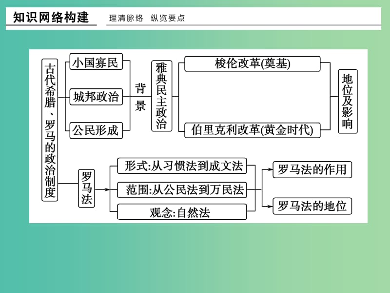 高中历史 专题归纳提升（六）课件 人民版选修1.ppt_第2页