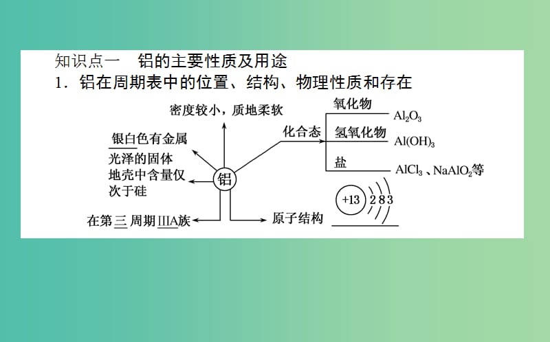 高考化学一轮复习 第3章 金属及其化合物 2 铝及其重要化合物课件 新人教版.ppt_第3页