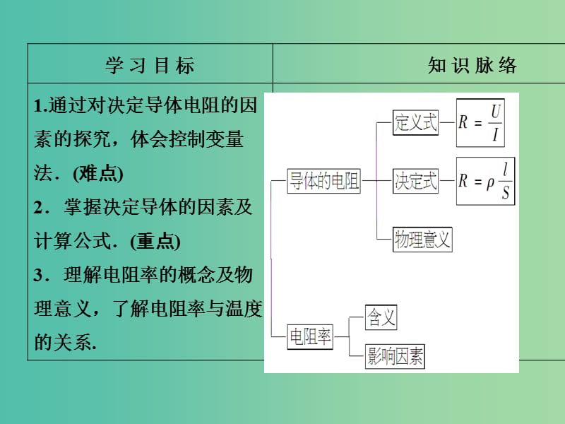 高中物理 第2章 恒定电流 6 导体的电阻课件 新人教版选修3-1.ppt_第2页