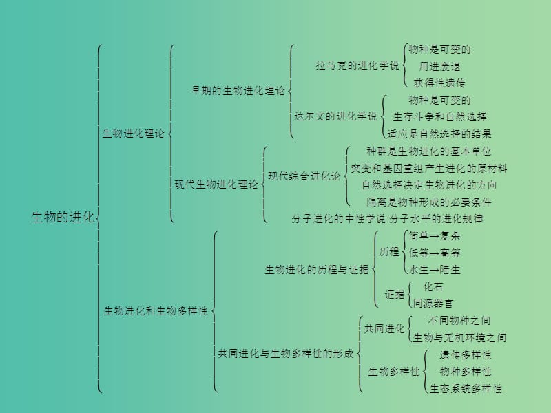 高中生物 第五章 生物的进化整合提升课件 苏教版必修2.ppt_第2页