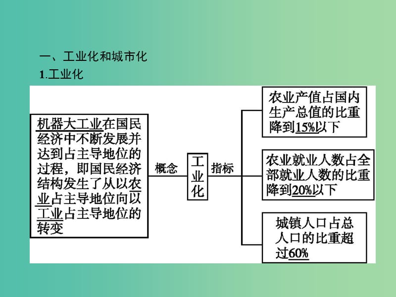 高中地理第二章区域可持续发展2.5中国江苏省工业化和城市化的探索课件中图版.ppt_第3页