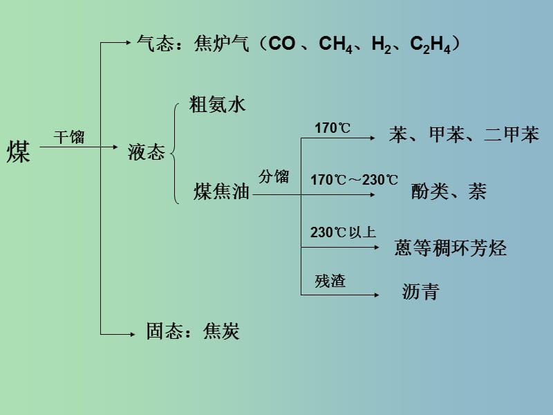 高中化学第四册第十一章认识碳氢化合物的多样性11.4一种特殊的碳氢化合物--苯课件沪科版.ppt_第1页