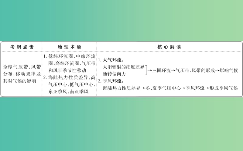 高考地理一轮 气压带和风带课件.ppt_第2页