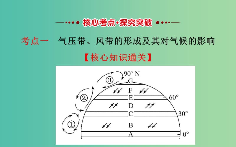 高考地理一轮 气压带和风带课件.ppt_第3页