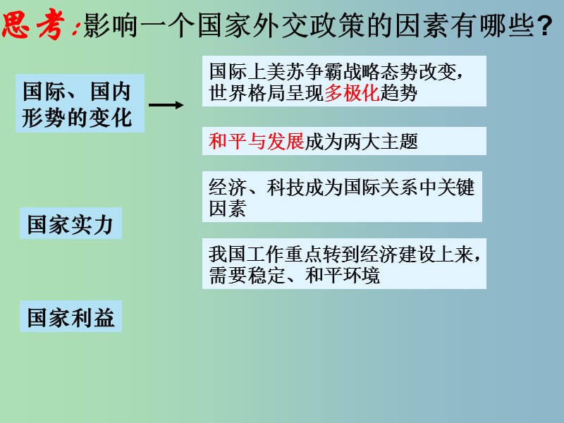 高中历史 专题五 新时期的外交政策与成就课件4 人民版必修1.ppt_第2页