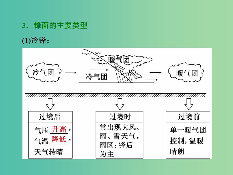 高中地理第二单元从地球圈层看地理环境第二节大气圈与天气气候第4课时常见的天气系统课件鲁教版.ppt_第2页