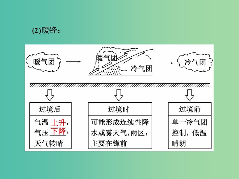 高中地理第二单元从地球圈层看地理环境第二节大气圈与天气气候第4课时常见的天气系统课件鲁教版.ppt_第3页