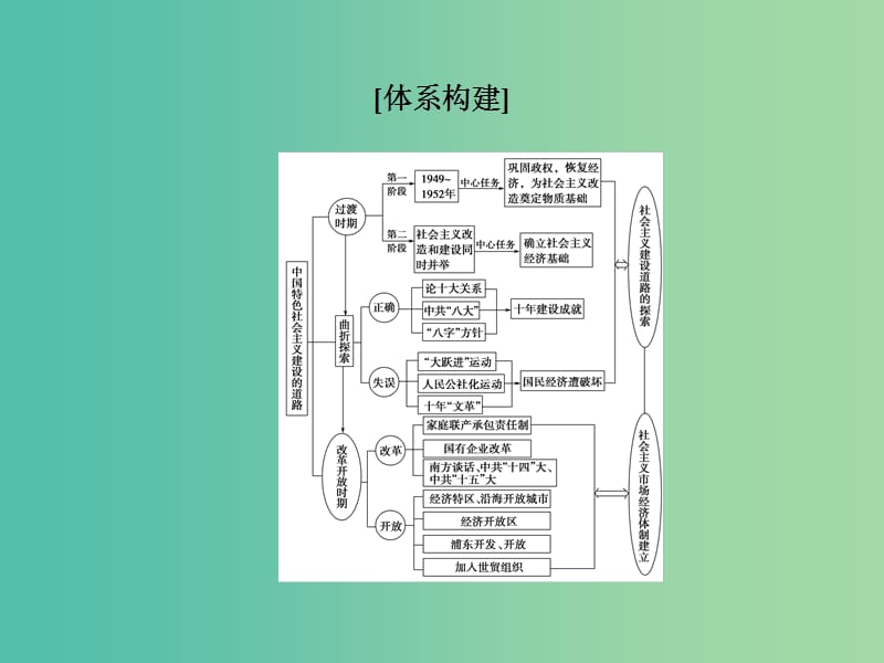 高考总动员2016届高考历史一轮总复习 第九单元单元归纳提升课件.ppt_第2页