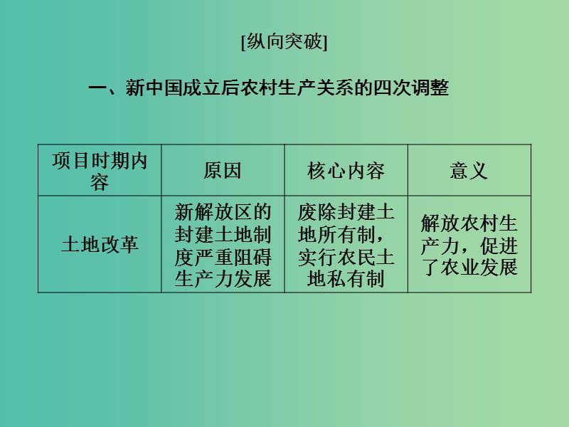 高考总动员2016届高考历史一轮总复习 第九单元单元归纳提升课件.ppt_第3页