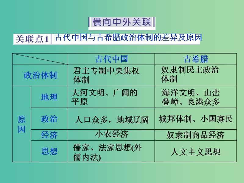 高考历史二轮复习 第一部分模块一 中国古代篇 第三步 中外关联 课件.ppt_第2页