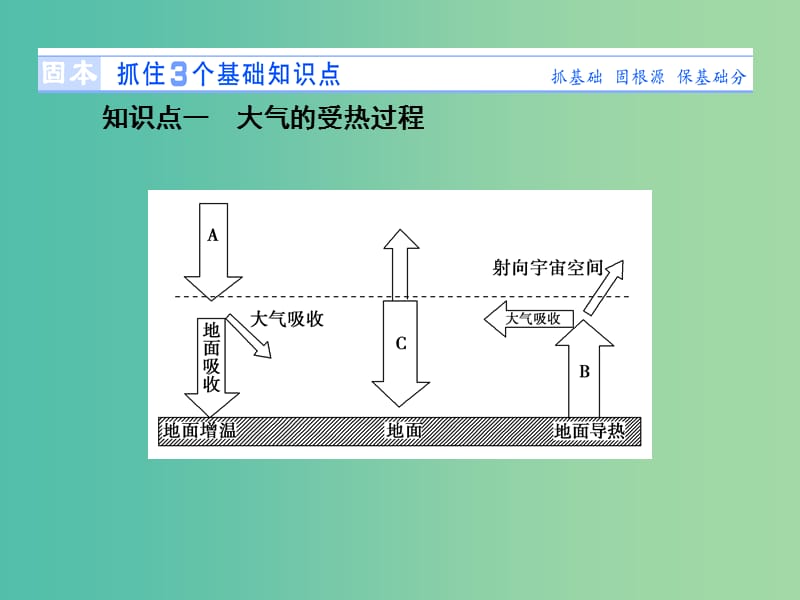 高考地理 第二章 地球上的大气 第一讲 冷热不均引起大气运动课件 新人教版必修1.ppt_第2页