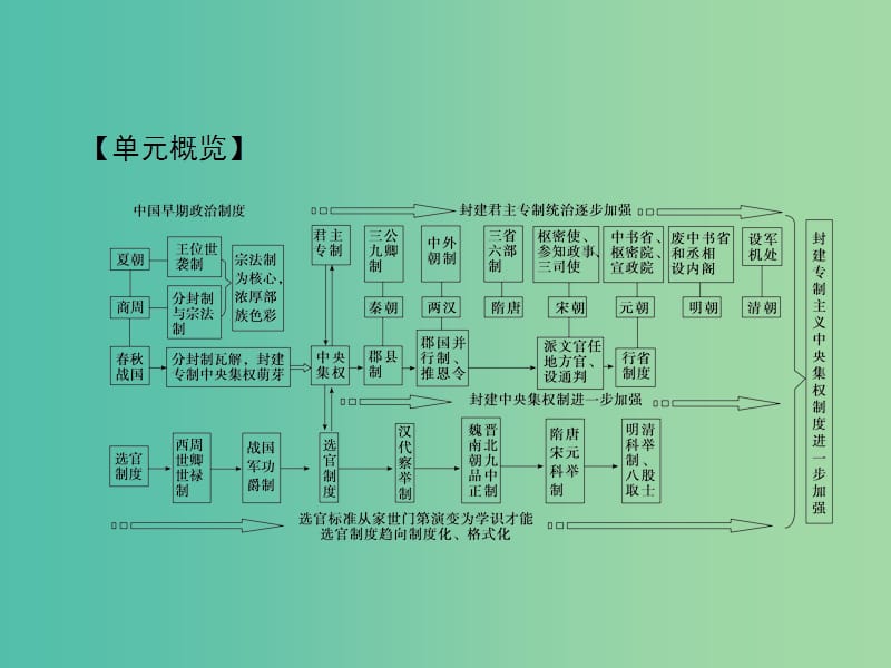 高考历史大一轮复习第一单元古代中国的政治制度单元总结提升课件新人教版.ppt_第3页