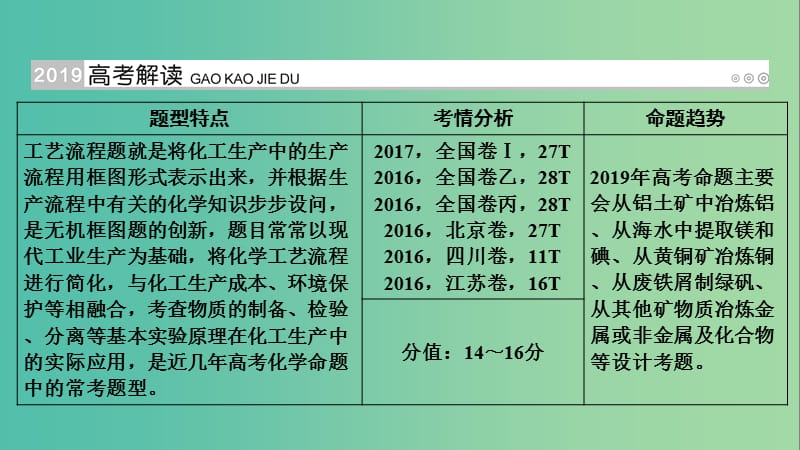 高考化学大一轮复习第12讲无机化学工艺流程题的解题策略优盐件.ppt_第2页