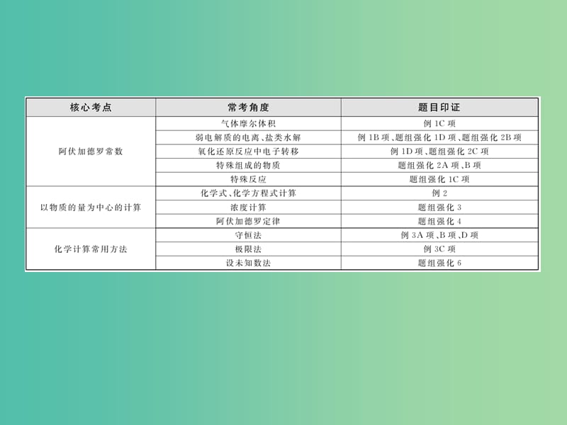 高考化学大二轮复习 专题2 常用化学计量课件.ppt_第3页