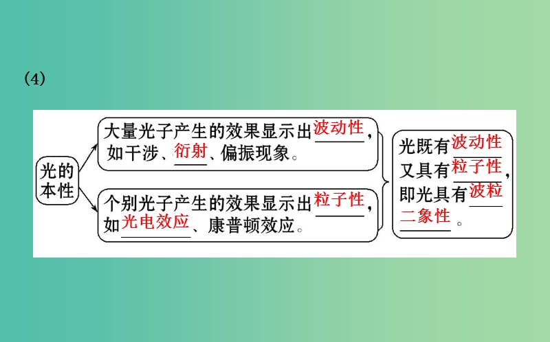 高中物理 17.3粒子的波动性（精讲优练课型）课件 新人教版选修3-5.ppt_第3页