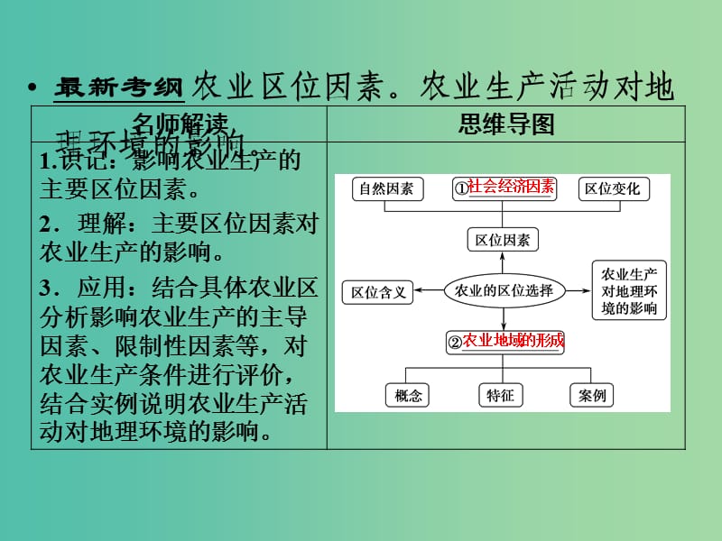 高考地理大一轮总复习 8.1农业的区位选择课件.ppt_第2页