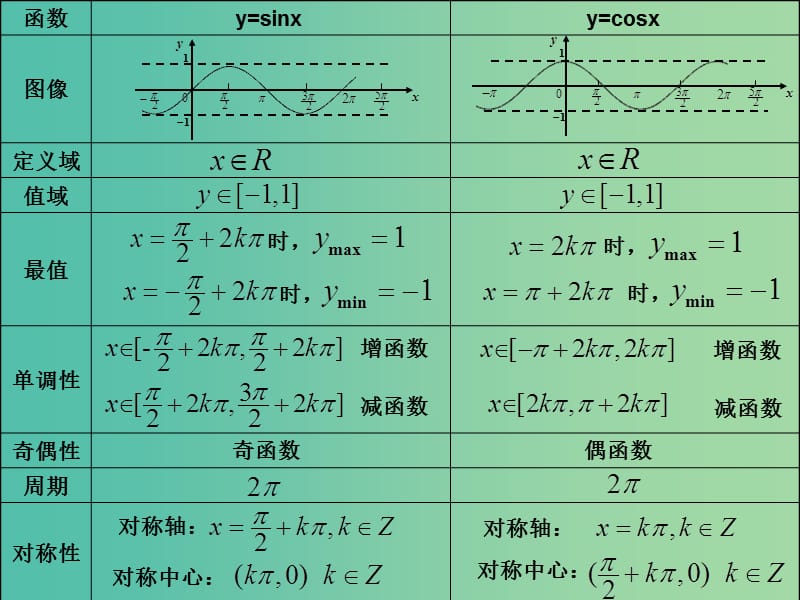 高中数学 1.4.3正切函数图像及性质教学课件 新人教A版必修4.ppt_第3页