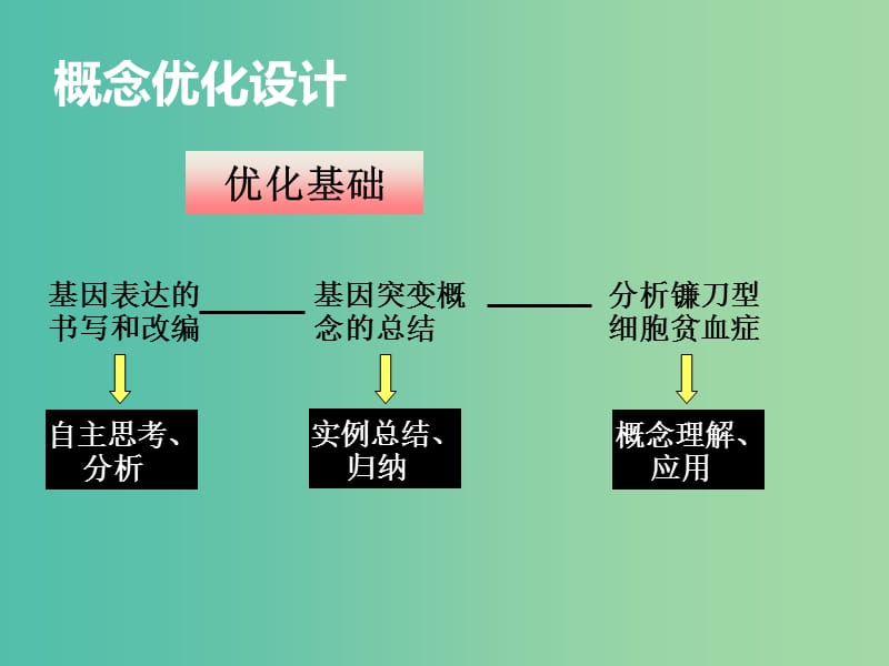 高中生物概念教学比赛 5.1基因突变的说课演讲课件 新人教版必修2.ppt_第3页