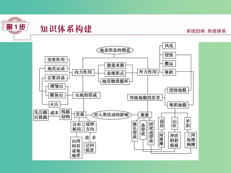 高考地理大一轮复习 第四章 地表形态的塑造章末提升三步曲课件.ppt_第2页