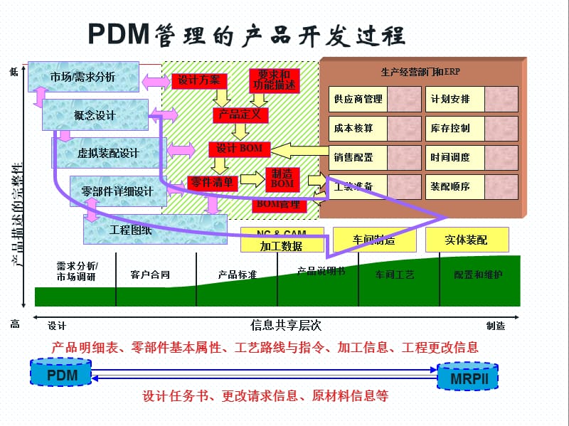 《PDM原理详解》PPT课件.ppt_第3页