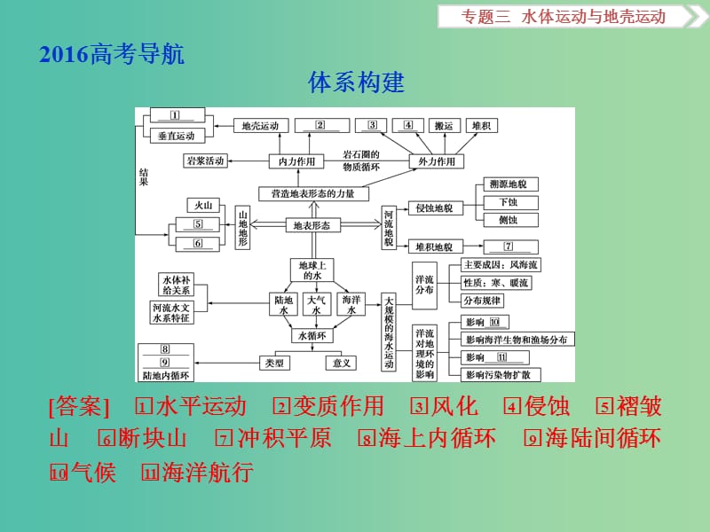 高考地理二轮复习 第一部分 专题三 水体运动与地壳运动（1）课件.ppt_第2页