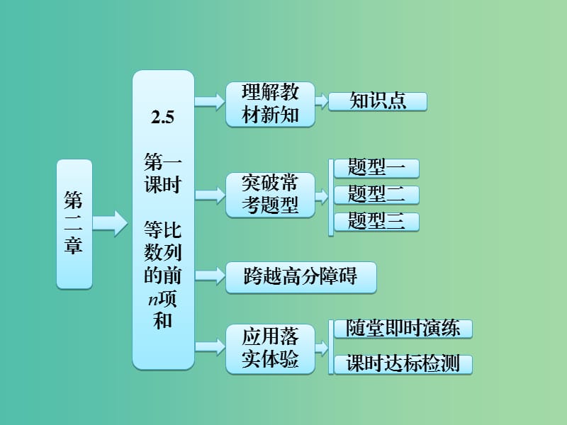 高中数学 第1部分 2.5第1课时 等比数列的前n项和课件 新人教A版必修5.ppt_第1页