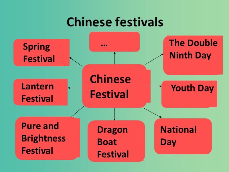 高中英语 Unit 1 Festivals around the world Reading2课件 新人教版必修3.ppt_第3页