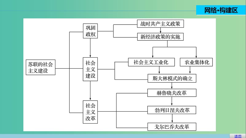 高中历史 第七单元 苏联的社会主义建设 28 单元学习总结课件 新人教版必修2.ppt_第2页