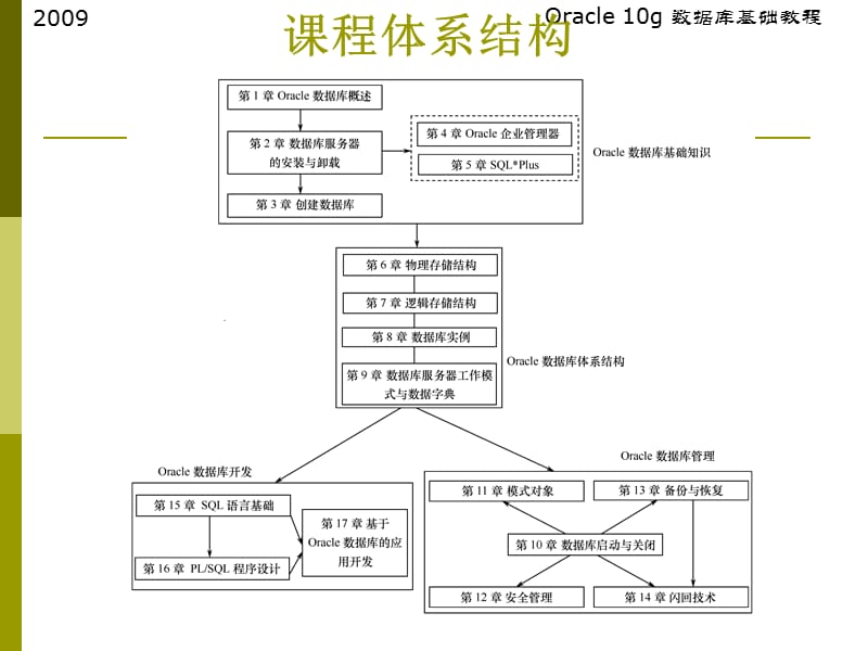 Oracle-10g数据库基础教程第1章oracle数据库概述.ppt_第3页