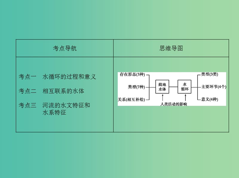 高考地理一轮复习第二部分自然地理第五单元地理上的水第一讲自然界的水循环课件.ppt_第2页