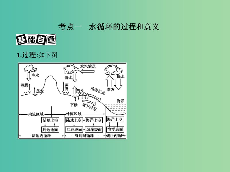 高考地理一轮复习第二部分自然地理第五单元地理上的水第一讲自然界的水循环课件.ppt_第3页