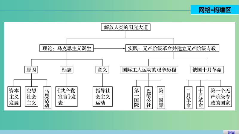 高中历史 专题八 解放人类的阳光大道 4 专题学习总结课件 人民版必修1.ppt_第2页