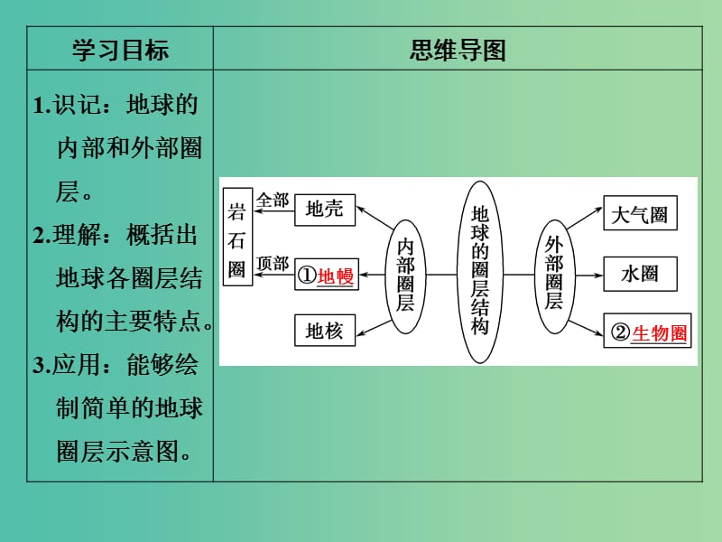 高考地理一轮复习 第二单元 宇宙中的地球 第四节 地球的圈层结构课件 鲁教版.ppt_第2页