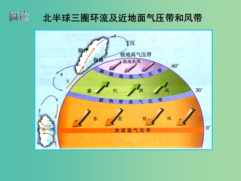 高中地理《2.2 气压带与风带》课件 新人教版必修1.ppt_第3页