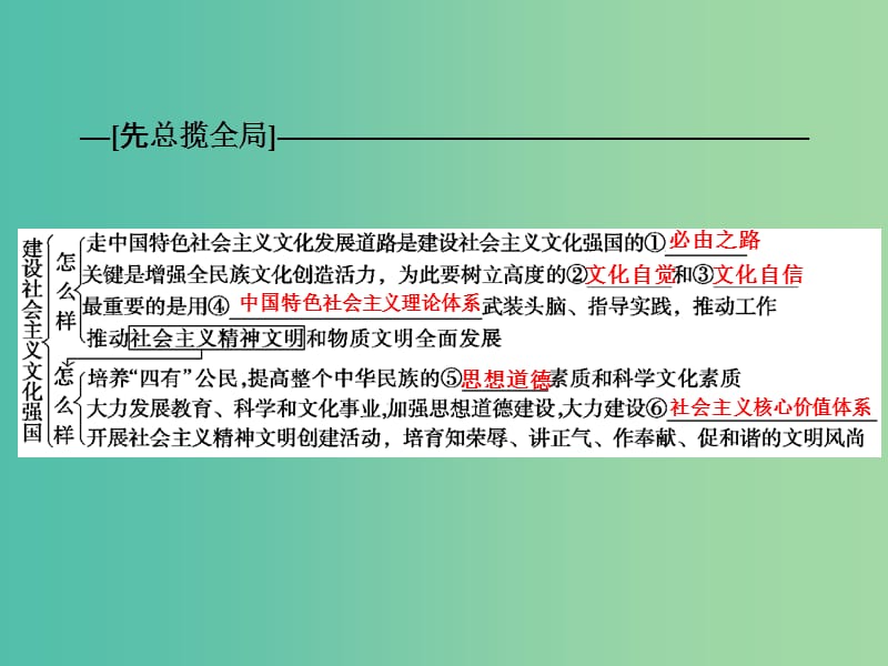 高考政治一轮复习 第十二单元 第九课 建设社会主义文化强国课件.ppt_第2页