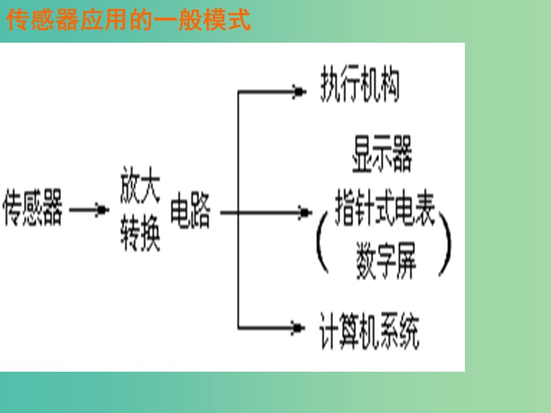 高中物理 6.2 传感器的应用（问题探究式）同课异构课件 新人教版选修3-2.ppt_第3页