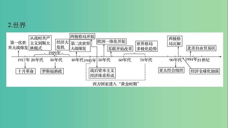 高考历史二轮复习阶段三现代的中国与西方世界时空整合纵横通关加试题热点课件.ppt_第3页