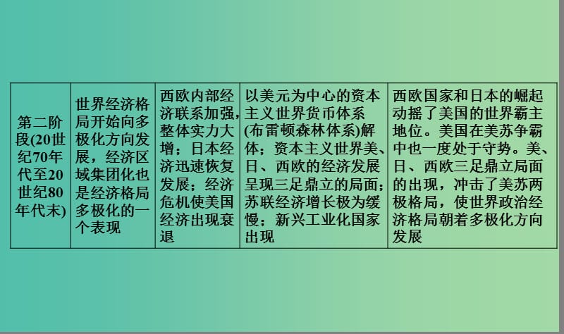 高考历史大一轮复习单元十一世界经济的全球化趋势单元整合课件.ppt_第3页