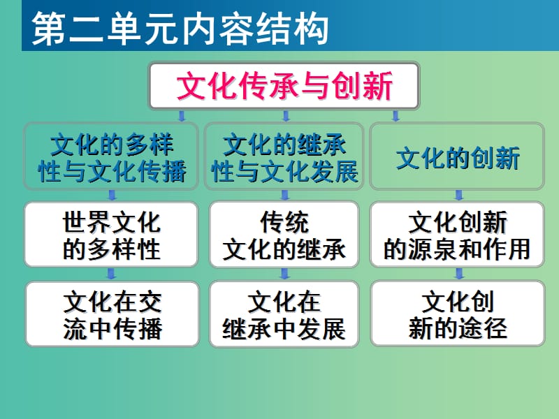 高中政治 3.1世界文化的多样性课件 新人教版必修3.ppt_第1页