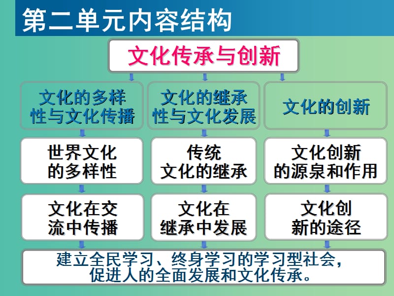 高中政治 3.1世界文化的多样性课件 新人教版必修3.ppt_第2页