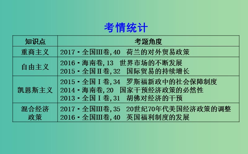 高考历史二轮复习第一部分近代篇高考聚焦专题贯通专题3西方经济政策史课件.ppt_第3页