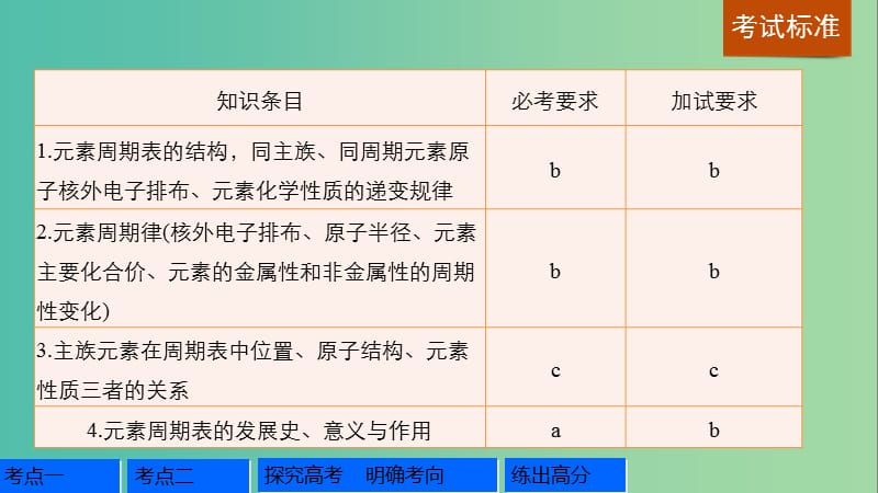 高考化学一轮复习 专题3 微观结构与物质的多样性 第二单元 元素周期律 元素周期表课件 苏教版.ppt_第2页