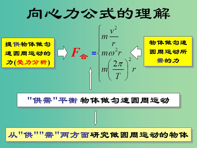 高中物理 5.8 生活中的圆周运动课件 新人教版必修2.ppt_第3页