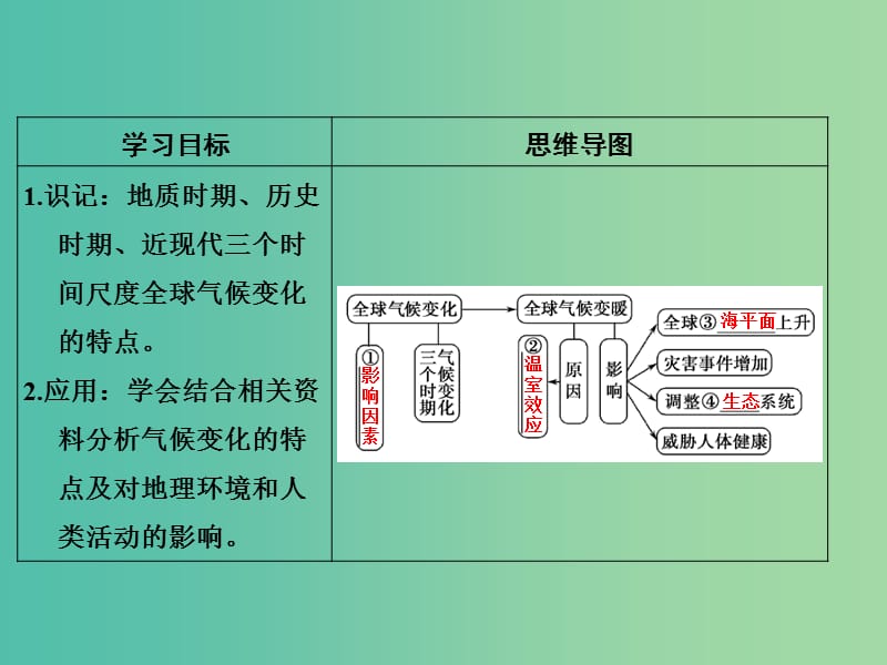 高考地理一轮复习 第五单元 自然环境对人类活动的影响 第三节 全球气候变化及其对人类的影响课件 鲁教版.ppt_第2页