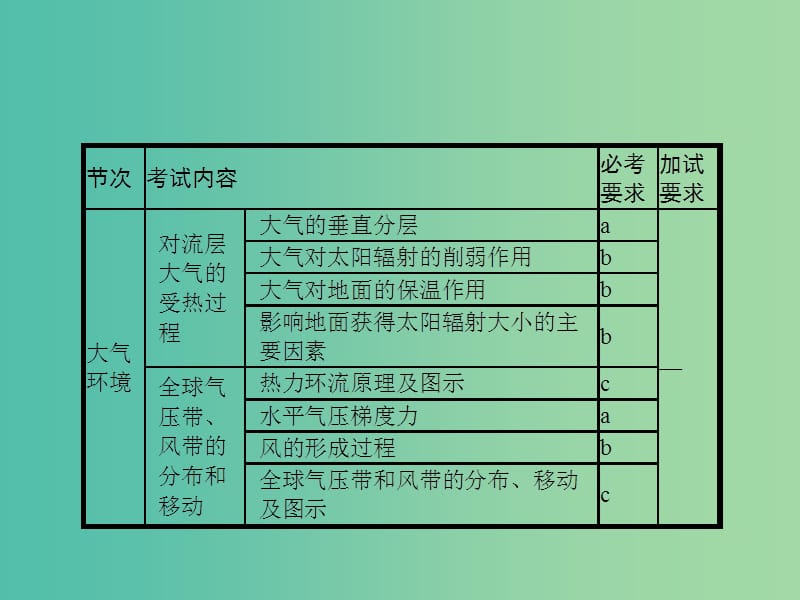 高考地理一轮复习 第一编 考点突破 2.3 对流层大气的受热过程及全球气压带、风带的分布和移动课件.ppt_第2页