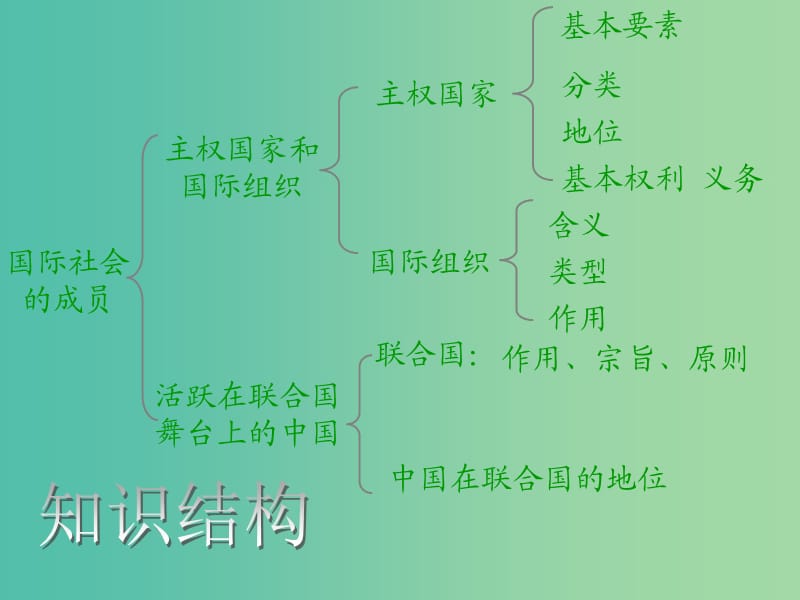 高中政治 8.1国际社会的主要成员 主权国家和国际组织课件5 新人教版必修2.ppt_第2页