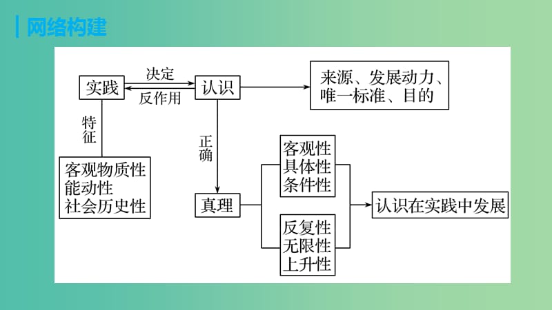 高考政治 考前三个月 第一部分 专题15 立足实践与追求真理课件.ppt_第3页