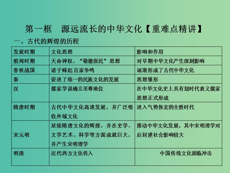 高中政治 专题6.1 源远流长的中华文化课件 新人教版必修3.ppt_第2页