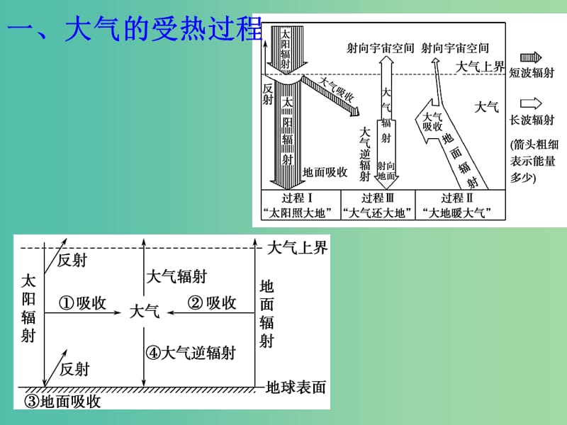 高考地理二轮专题复习 专题三 大气运动课件.ppt_第1页